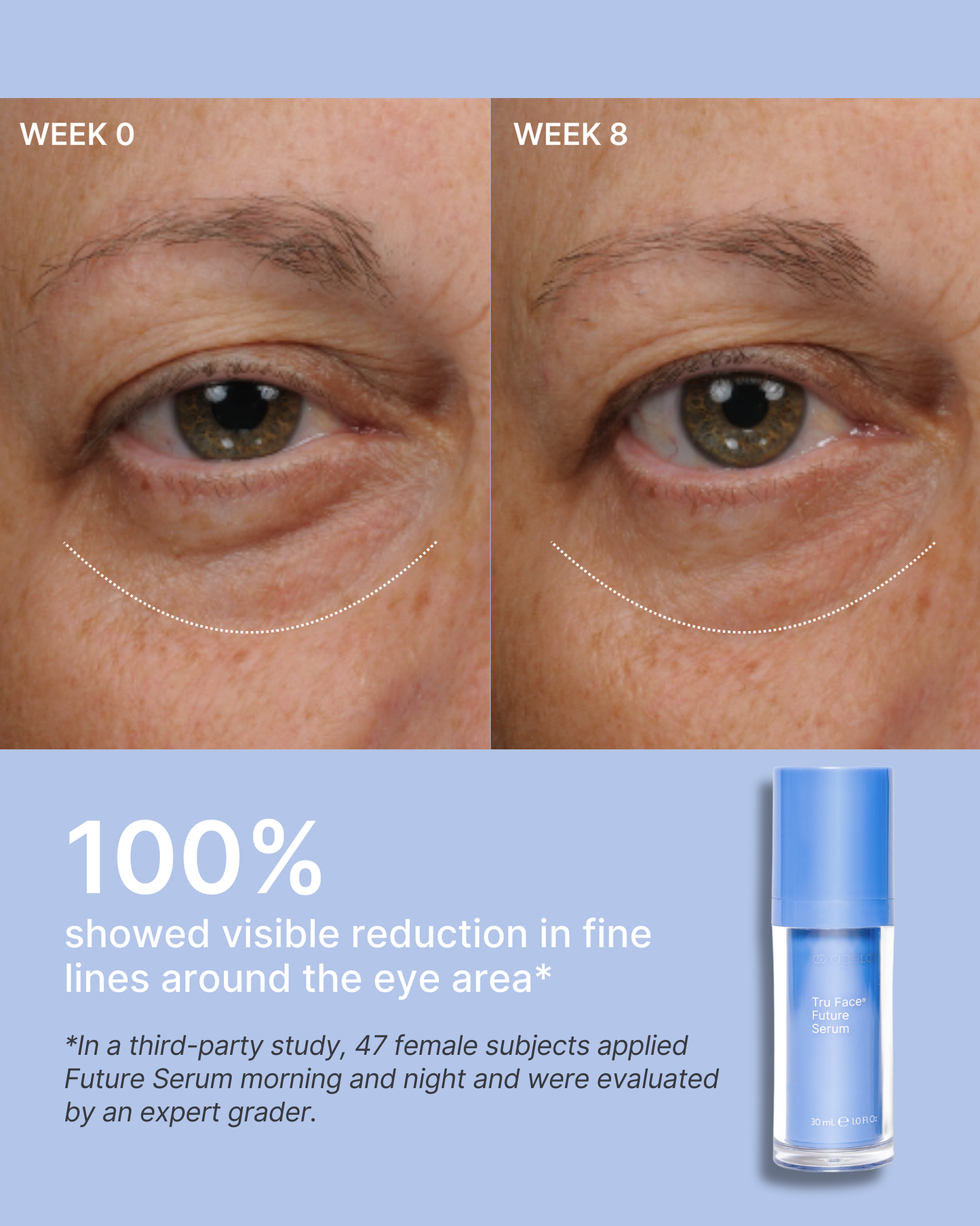 ageLOC Retinol + Future Serum Bundle